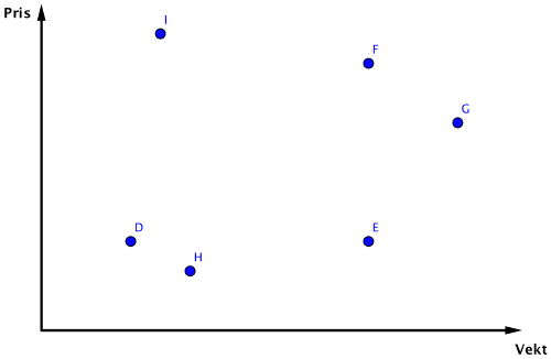 Koordinatsystem med pris langs y-aksen og vekt langs x-aksen. 6 punkter er markert i systemet, merket med D, E, F, G H og I.